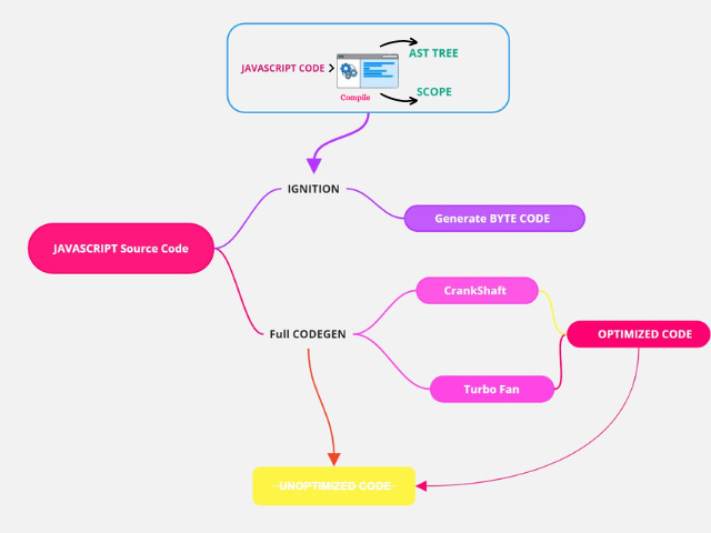 How V8 JavaScript Engine Works? Deep Dive [Step by Step]